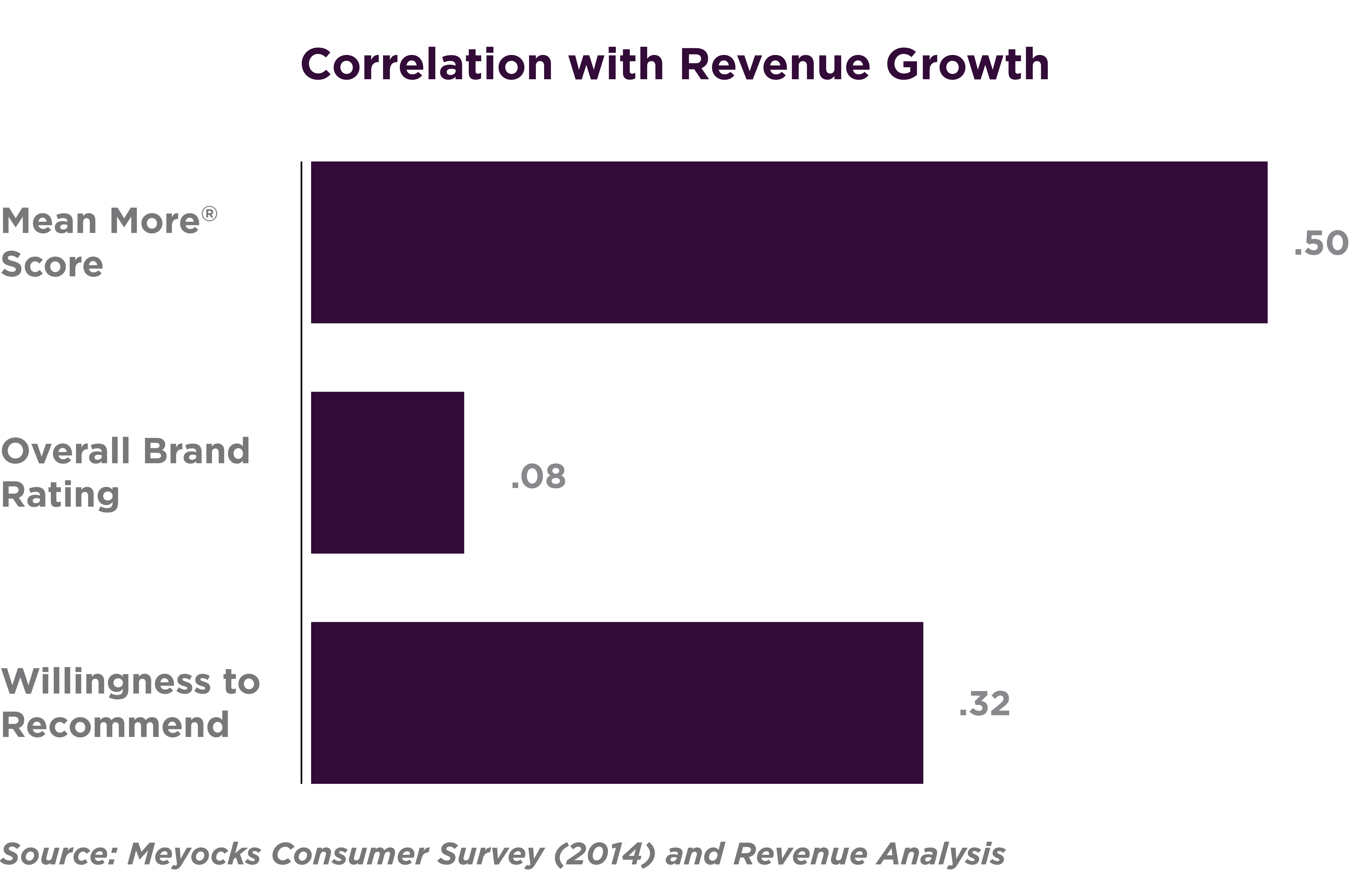 8238 Mean More Score-1700x854 2_Correlation of Revenue Growth