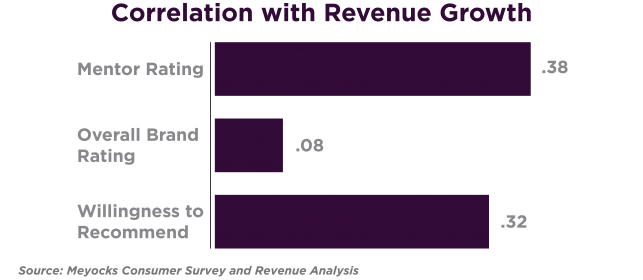 Mentor Branding Correlation to Revenue Growth