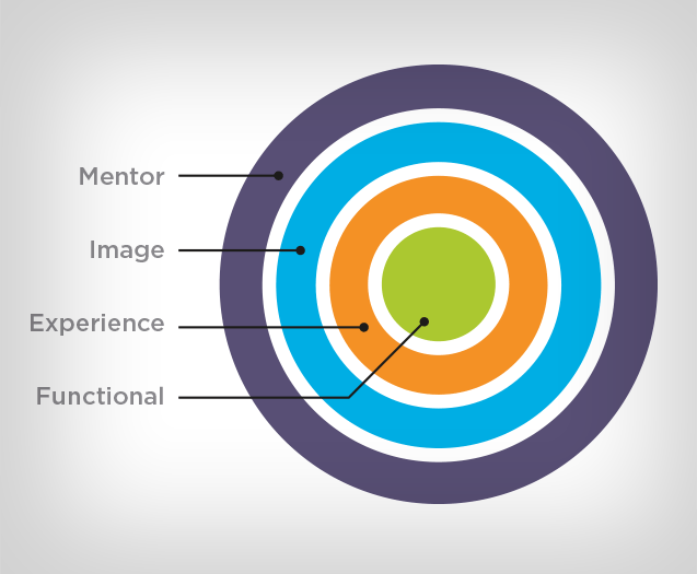 Mentor Branding Hierarchy Graphic