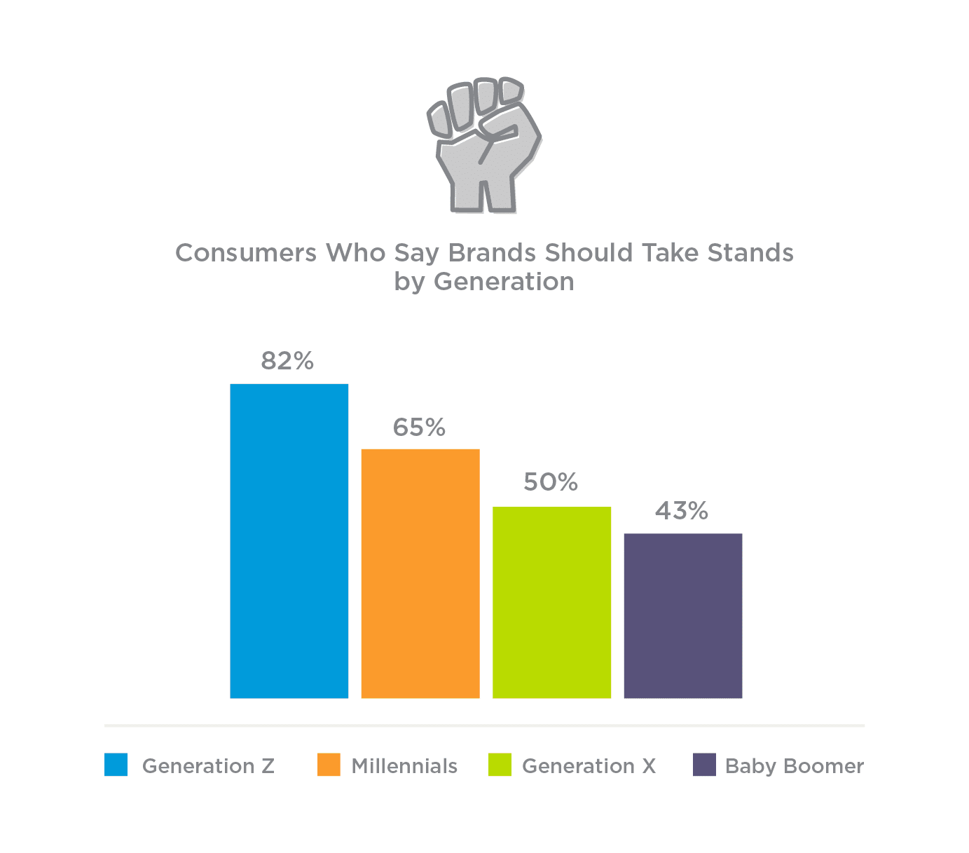 Consumers who say brands should take stands by Generation