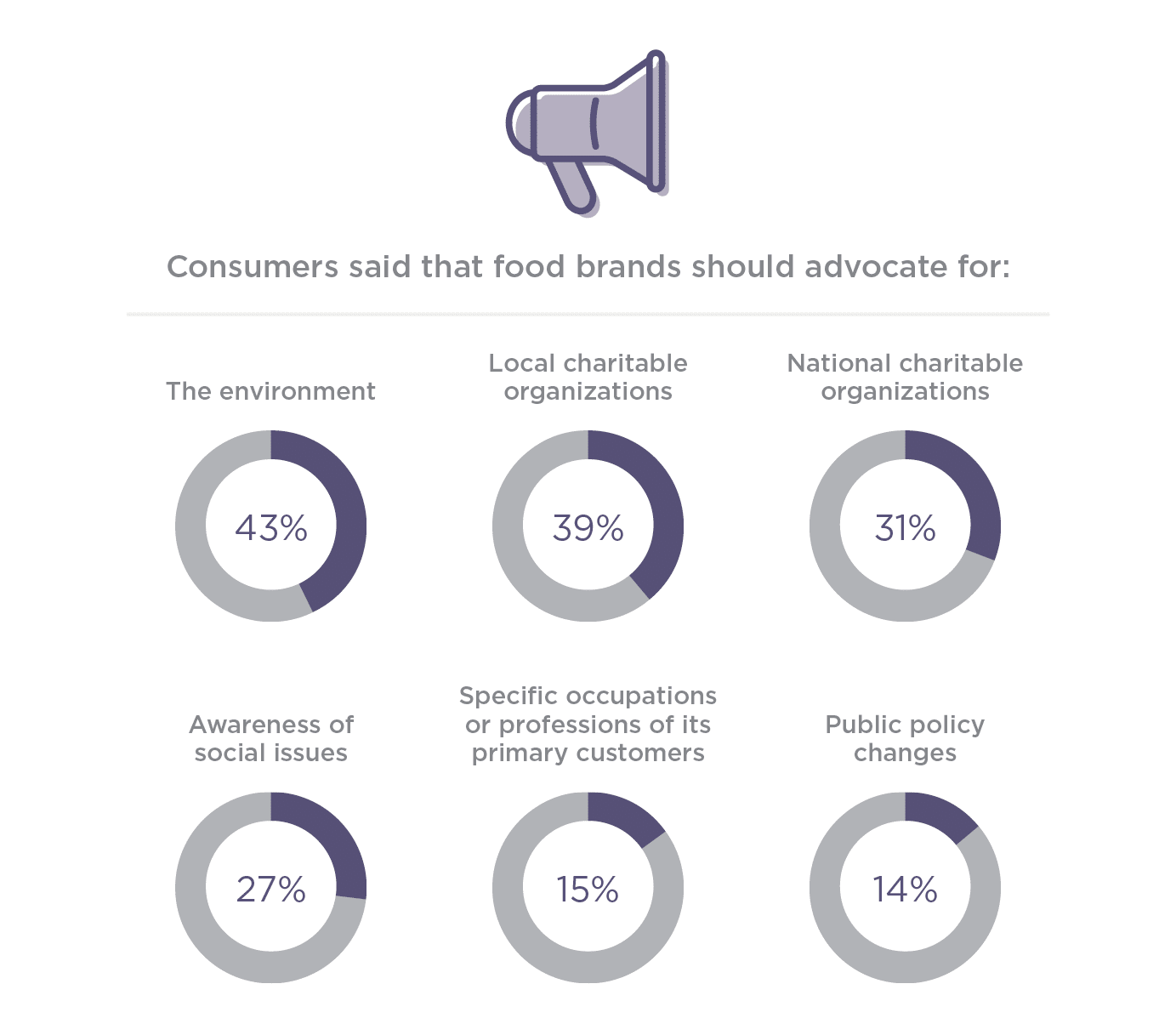 consumers said that food brands should advocate for