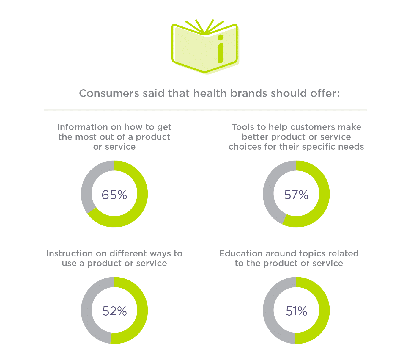 Consumers said that health brands should offer